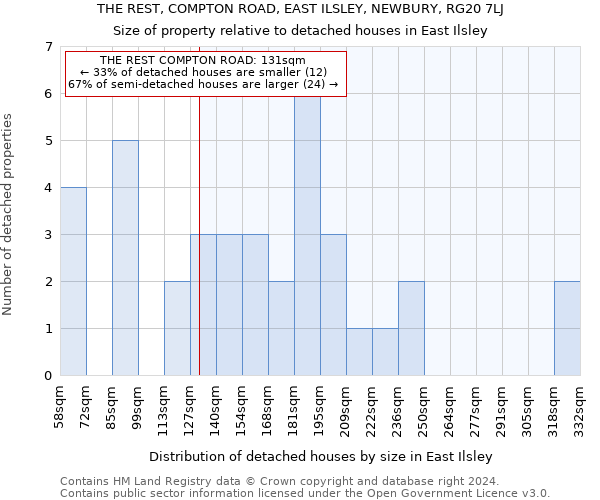 THE REST, COMPTON ROAD, EAST ILSLEY, NEWBURY, RG20 7LJ: Size of property relative to detached houses in East Ilsley