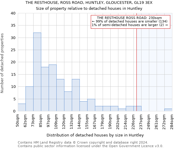 THE RESTHOUSE, ROSS ROAD, HUNTLEY, GLOUCESTER, GL19 3EX: Size of property relative to detached houses in Huntley