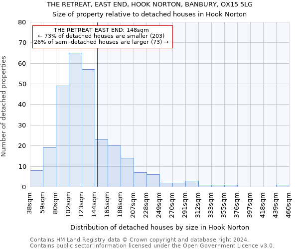 THE RETREAT, EAST END, HOOK NORTON, BANBURY, OX15 5LG: Size of property relative to detached houses in Hook Norton