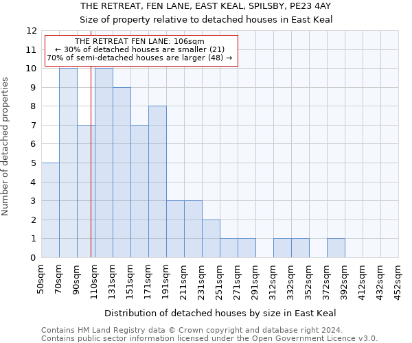 THE RETREAT, FEN LANE, EAST KEAL, SPILSBY, PE23 4AY: Size of property relative to detached houses in East Keal