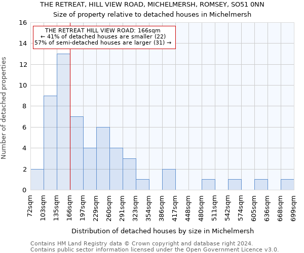 THE RETREAT, HILL VIEW ROAD, MICHELMERSH, ROMSEY, SO51 0NN: Size of property relative to detached houses in Michelmersh