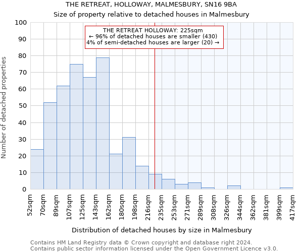 THE RETREAT, HOLLOWAY, MALMESBURY, SN16 9BA: Size of property relative to detached houses in Malmesbury