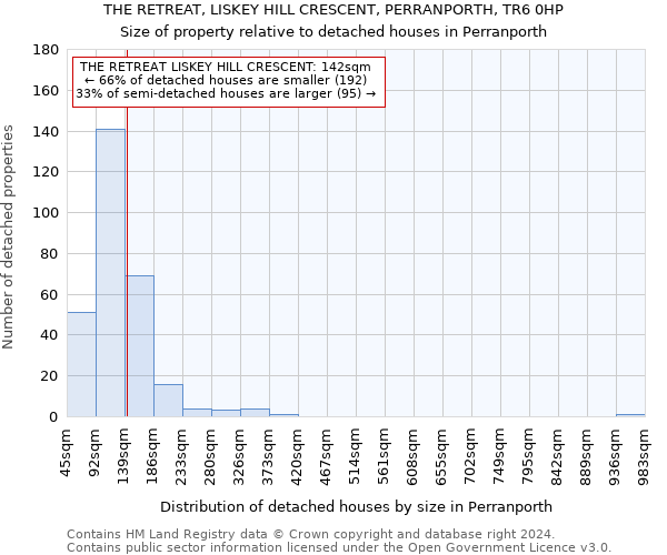 THE RETREAT, LISKEY HILL CRESCENT, PERRANPORTH, TR6 0HP: Size of property relative to detached houses in Perranporth