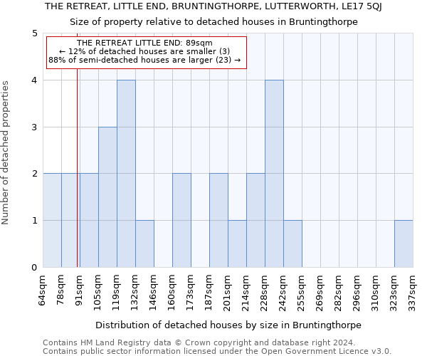 THE RETREAT, LITTLE END, BRUNTINGTHORPE, LUTTERWORTH, LE17 5QJ: Size of property relative to detached houses in Bruntingthorpe