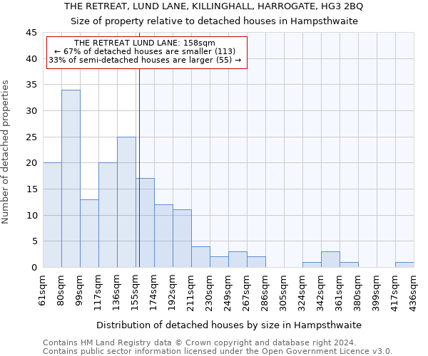 THE RETREAT, LUND LANE, KILLINGHALL, HARROGATE, HG3 2BQ: Size of property relative to detached houses in Hampsthwaite