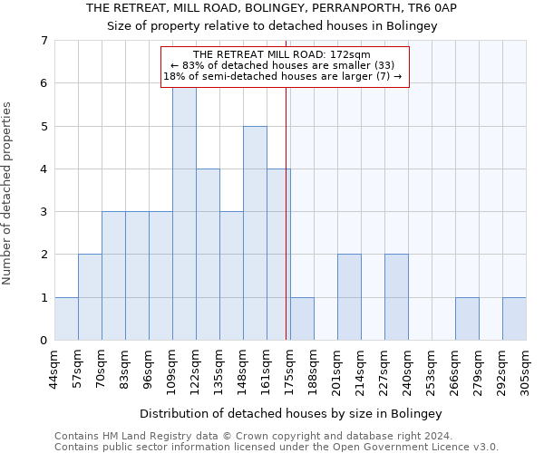 THE RETREAT, MILL ROAD, BOLINGEY, PERRANPORTH, TR6 0AP: Size of property relative to detached houses in Bolingey