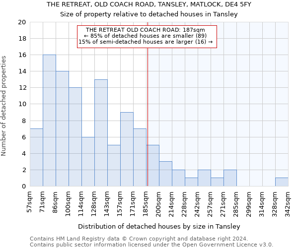 THE RETREAT, OLD COACH ROAD, TANSLEY, MATLOCK, DE4 5FY: Size of property relative to detached houses in Tansley