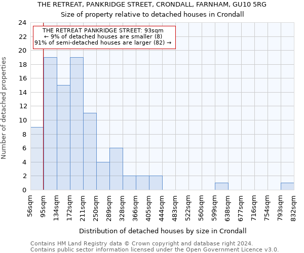 THE RETREAT, PANKRIDGE STREET, CRONDALL, FARNHAM, GU10 5RG: Size of property relative to detached houses in Crondall