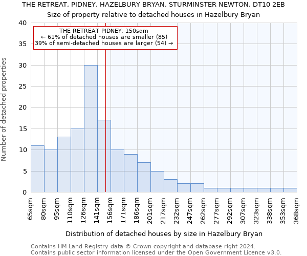 THE RETREAT, PIDNEY, HAZELBURY BRYAN, STURMINSTER NEWTON, DT10 2EB: Size of property relative to detached houses in Hazelbury Bryan