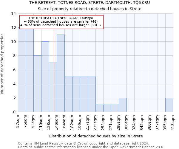 THE RETREAT, TOTNES ROAD, STRETE, DARTMOUTH, TQ6 0RU: Size of property relative to detached houses in Strete