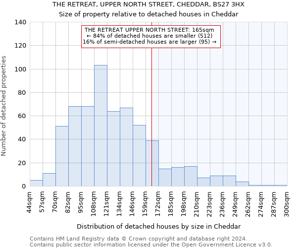 THE RETREAT, UPPER NORTH STREET, CHEDDAR, BS27 3HX: Size of property relative to detached houses in Cheddar