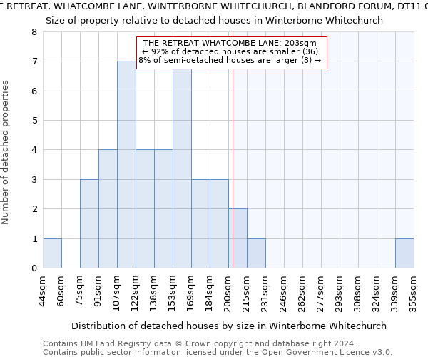 THE RETREAT, WHATCOMBE LANE, WINTERBORNE WHITECHURCH, BLANDFORD FORUM, DT11 0AG: Size of property relative to detached houses in Winterborne Whitechurch