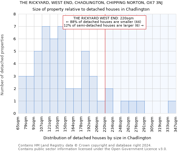 THE RICKYARD, WEST END, CHADLINGTON, CHIPPING NORTON, OX7 3NJ: Size of property relative to detached houses in Chadlington