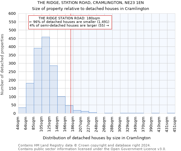 THE RIDGE, STATION ROAD, CRAMLINGTON, NE23 1EN: Size of property relative to detached houses in Cramlington