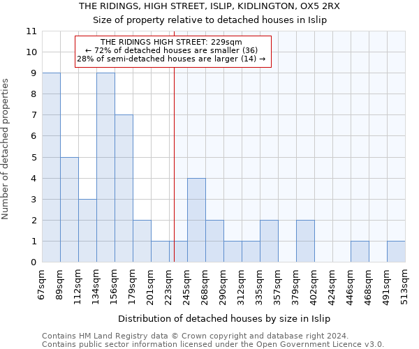 THE RIDINGS, HIGH STREET, ISLIP, KIDLINGTON, OX5 2RX: Size of property relative to detached houses in Islip