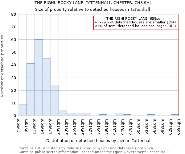 THE RIGHI, ROCKY LANE, TATTENHALL, CHESTER, CH3 9HJ: Size of property relative to detached houses in Tattenhall