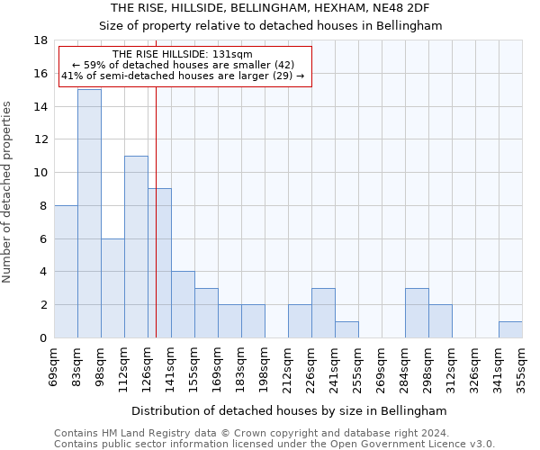 THE RISE, HILLSIDE, BELLINGHAM, HEXHAM, NE48 2DF: Size of property relative to detached houses in Bellingham