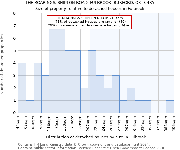 THE ROARINGS, SHIPTON ROAD, FULBROOK, BURFORD, OX18 4BY: Size of property relative to detached houses in Fulbrook