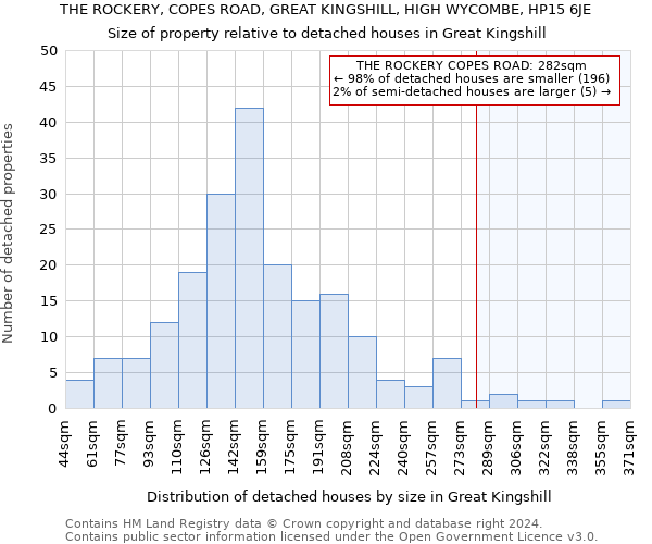 THE ROCKERY, COPES ROAD, GREAT KINGSHILL, HIGH WYCOMBE, HP15 6JE: Size of property relative to detached houses in Great Kingshill