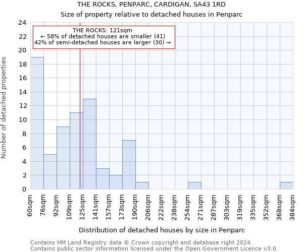 THE ROCKS, PENPARC, CARDIGAN, SA43 1RD: Size of property relative to detached houses in Penparc