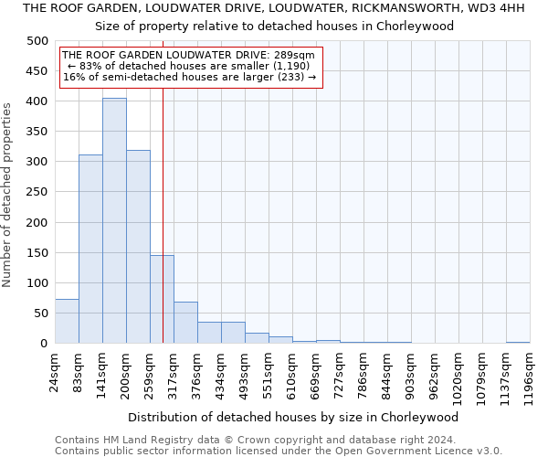 THE ROOF GARDEN, LOUDWATER DRIVE, LOUDWATER, RICKMANSWORTH, WD3 4HH: Size of property relative to detached houses in Chorleywood