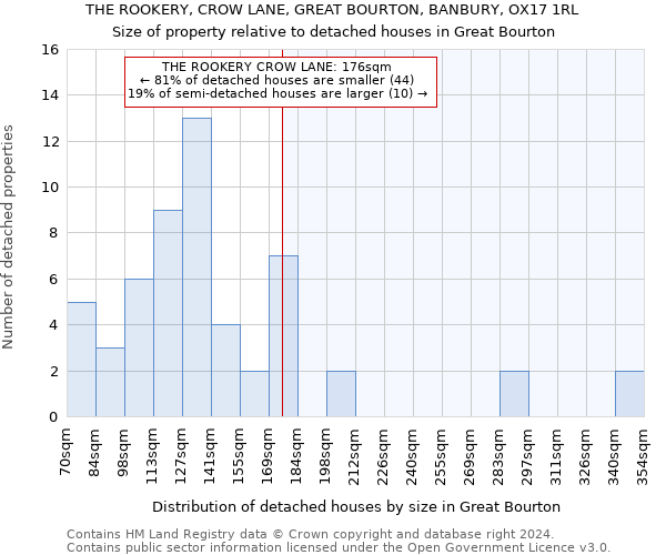 THE ROOKERY, CROW LANE, GREAT BOURTON, BANBURY, OX17 1RL: Size of property relative to detached houses in Great Bourton