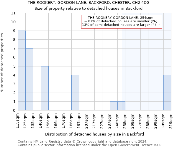 THE ROOKERY, GORDON LANE, BACKFORD, CHESTER, CH2 4DG: Size of property relative to detached houses in Backford