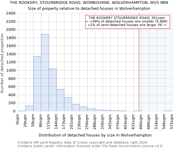 THE ROOKERY, STOURBRIDGE ROAD, WOMBOURNE, WOLVERHAMPTON, WV5 9BN: Size of property relative to detached houses in Wolverhampton