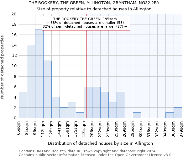 THE ROOKERY, THE GREEN, ALLINGTON, GRANTHAM, NG32 2EA: Size of property relative to detached houses in Allington