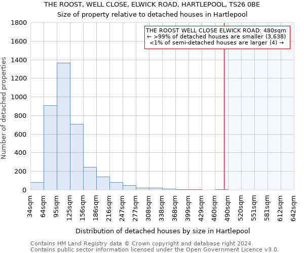 THE ROOST, WELL CLOSE, ELWICK ROAD, HARTLEPOOL, TS26 0BE: Size of property relative to detached houses in Hartlepool