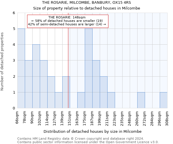 THE ROSARIE, MILCOMBE, BANBURY, OX15 4RS: Size of property relative to detached houses in Milcombe