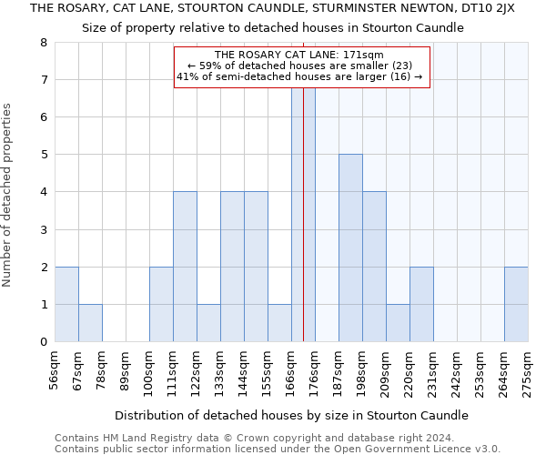 THE ROSARY, CAT LANE, STOURTON CAUNDLE, STURMINSTER NEWTON, DT10 2JX: Size of property relative to detached houses in Stourton Caundle