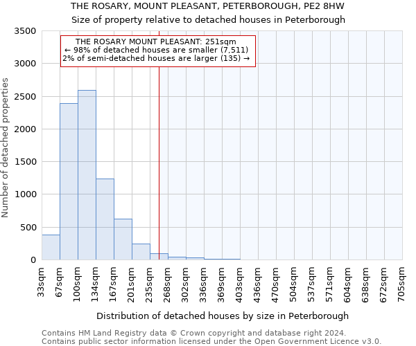 THE ROSARY, MOUNT PLEASANT, PETERBOROUGH, PE2 8HW: Size of property relative to detached houses in Peterborough