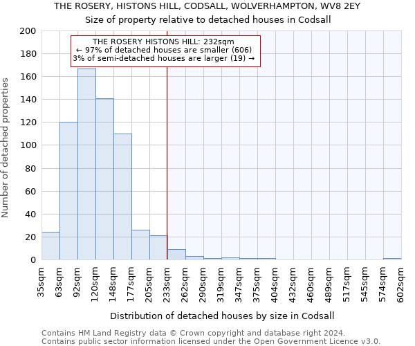 THE ROSERY, HISTONS HILL, CODSALL, WOLVERHAMPTON, WV8 2EY: Size of property relative to detached houses in Codsall