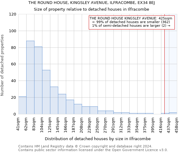 THE ROUND HOUSE, KINGSLEY AVENUE, ILFRACOMBE, EX34 8EJ: Size of property relative to detached houses in Ilfracombe