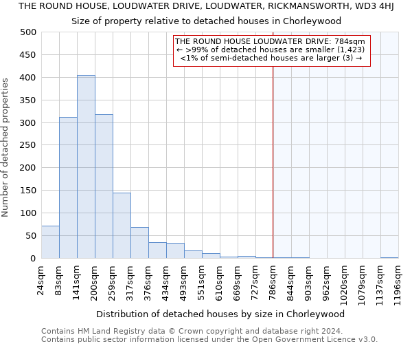 THE ROUND HOUSE, LOUDWATER DRIVE, LOUDWATER, RICKMANSWORTH, WD3 4HJ: Size of property relative to detached houses in Chorleywood