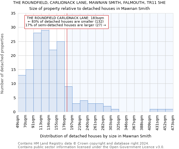 THE ROUNDFIELD, CARLIDNACK LANE, MAWNAN SMITH, FALMOUTH, TR11 5HE: Size of property relative to detached houses in Mawnan Smith