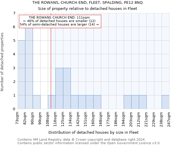 THE ROWANS, CHURCH END, FLEET, SPALDING, PE12 8NQ: Size of property relative to detached houses in Fleet