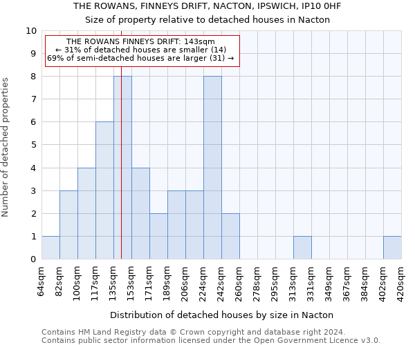 THE ROWANS, FINNEYS DRIFT, NACTON, IPSWICH, IP10 0HF: Size of property relative to detached houses in Nacton