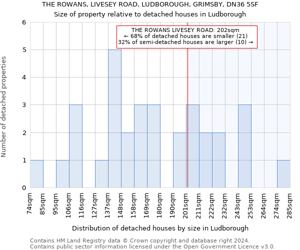 THE ROWANS, LIVESEY ROAD, LUDBOROUGH, GRIMSBY, DN36 5SF: Size of property relative to detached houses in Ludborough