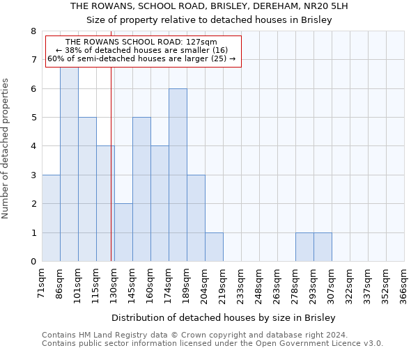 THE ROWANS, SCHOOL ROAD, BRISLEY, DEREHAM, NR20 5LH: Size of property relative to detached houses in Brisley