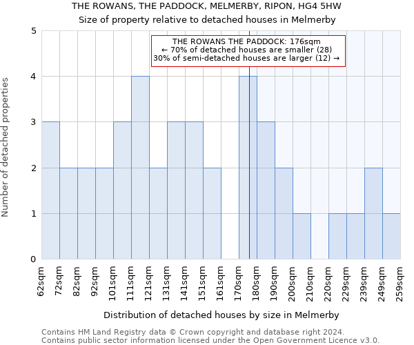 THE ROWANS, THE PADDOCK, MELMERBY, RIPON, HG4 5HW: Size of property relative to detached houses in Melmerby