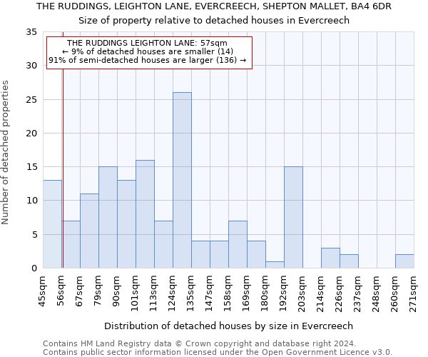 THE RUDDINGS, LEIGHTON LANE, EVERCREECH, SHEPTON MALLET, BA4 6DR: Size of property relative to detached houses in Evercreech