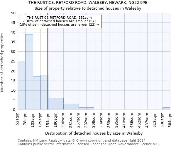 THE RUSTICS, RETFORD ROAD, WALESBY, NEWARK, NG22 9PE: Size of property relative to detached houses in Walesby