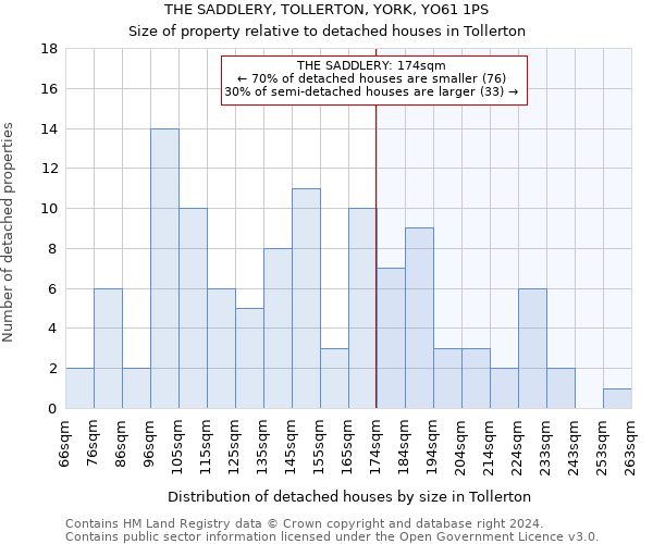 THE SADDLERY, TOLLERTON, YORK, YO61 1PS: Size of property relative to detached houses in Tollerton