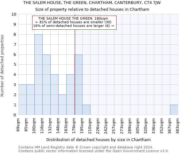 THE SALEM HOUSE, THE GREEN, CHARTHAM, CANTERBURY, CT4 7JW: Size of property relative to detached houses in Chartham