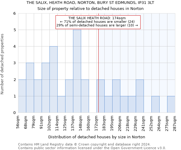 THE SALIX, HEATH ROAD, NORTON, BURY ST EDMUNDS, IP31 3LT: Size of property relative to detached houses in Norton