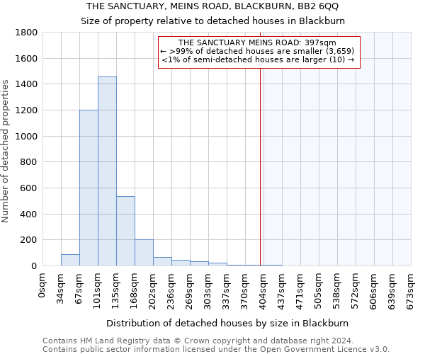 THE SANCTUARY, MEINS ROAD, BLACKBURN, BB2 6QQ: Size of property relative to detached houses in Blackburn