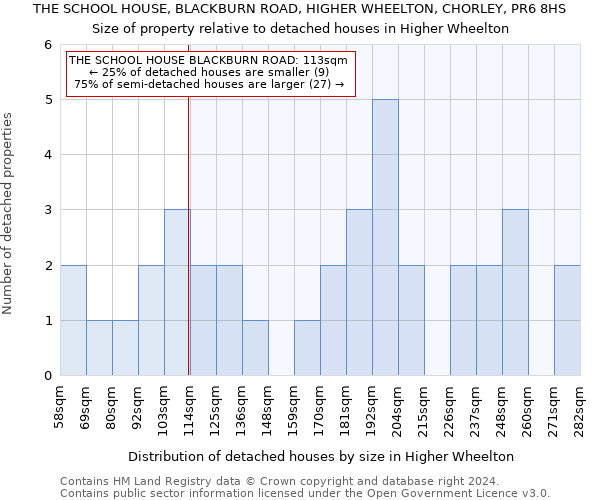 THE SCHOOL HOUSE, BLACKBURN ROAD, HIGHER WHEELTON, CHORLEY, PR6 8HS: Size of property relative to detached houses in Higher Wheelton