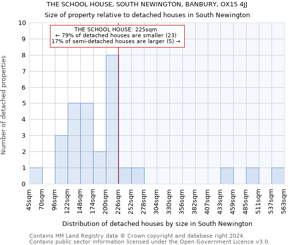 THE SCHOOL HOUSE, SOUTH NEWINGTON, BANBURY, OX15 4JJ: Size of property relative to detached houses in South Newington